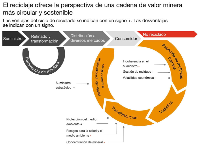 Figura 1. Ventajas de un proceso circular y sostenible de materiales