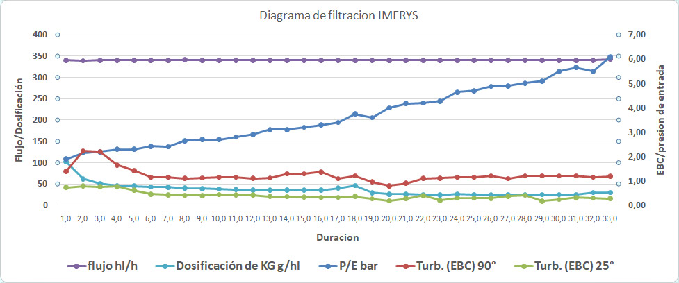 Figura 2. Diagrama de Filtración de IMERYS