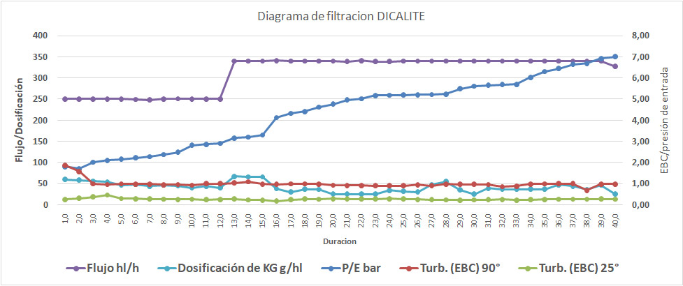 Figura 3. Diagrama de Filtración de DICALITE