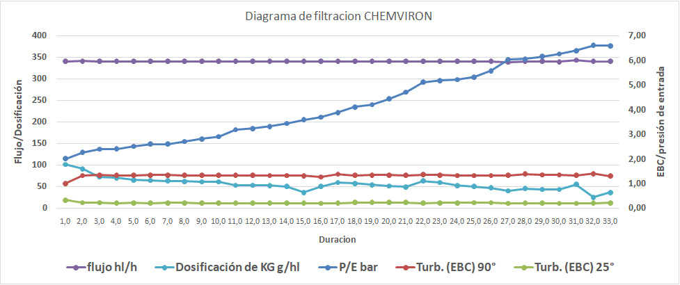 Figura 4. Diagrama de Filtración de CHEMVIRON