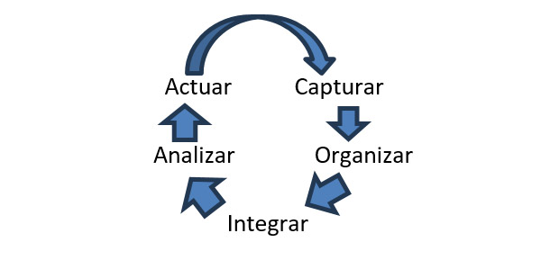 Figura 1. Ciclo Funcional de la Big Data 