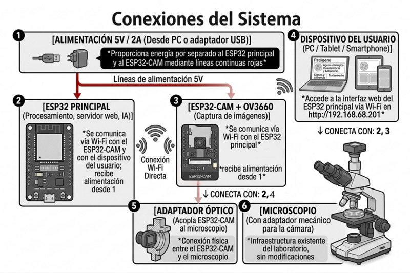 Figura 1. Diagrama de conexiones del sistema