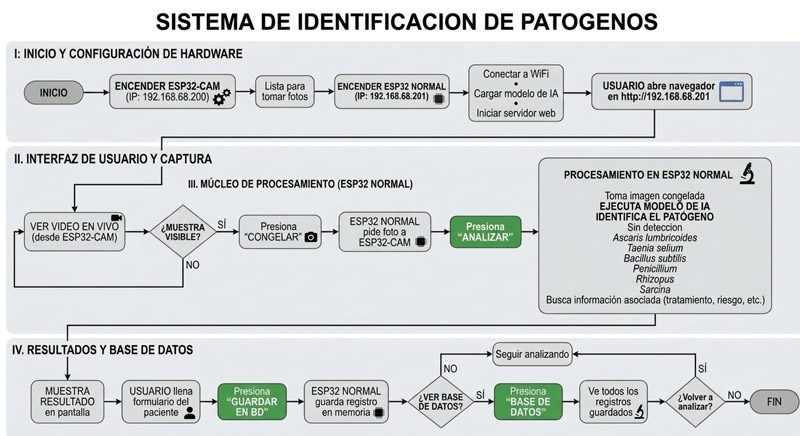Figura 10. Diagrama de Bloques Funcional del Sistema de Identificación de Patógenos