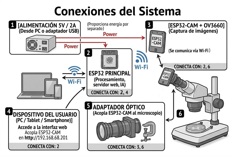 Figura 11. Diagrama Esquemático de Conexiones del Sistema de Control