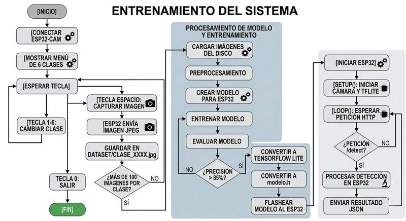 Figura 12. Diagrama de Flujo del Entrenamiento del Modelo de Identificación 