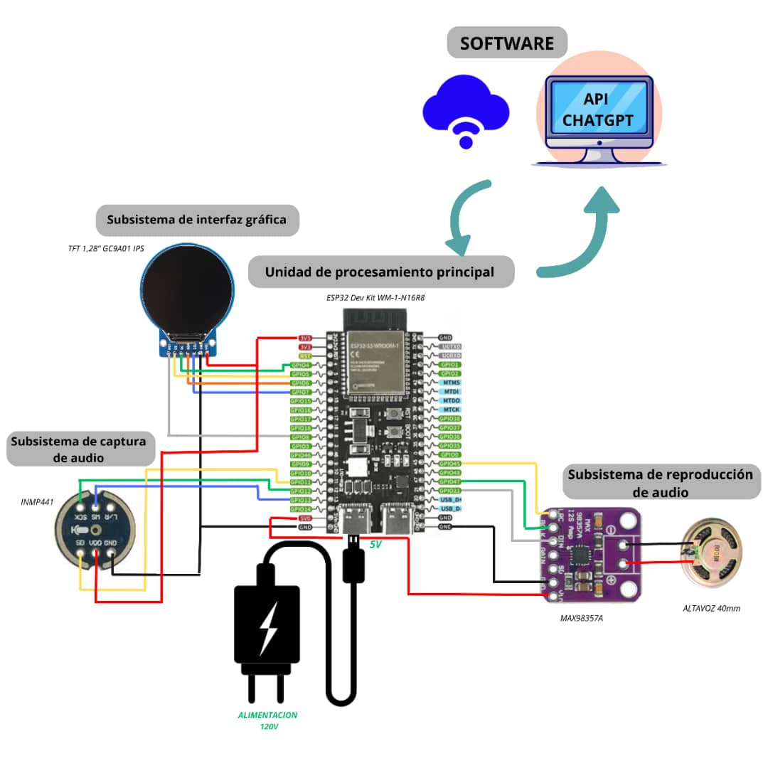 Figura 1. Diagrama de conexiones del sistema.