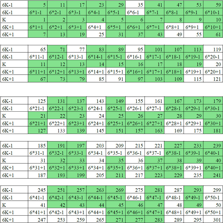 Tabla I. Números de la forma 6K — 1 y 6K + 1 ordenados en gráfico que llamaré gráfico de espiga colocada en horizontal, en el tallo se colocan los valores de K , arriba de K el valor de 6K — 1 y debajo de K el valor de 6K + 1. Resaltado en verde están los números primos