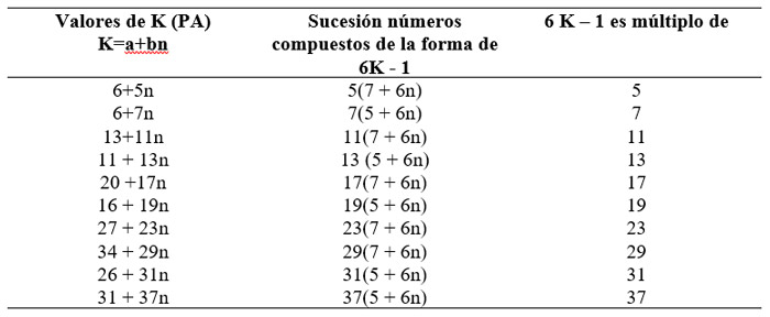 Tabla II. Valores de K que generan números compuestos para la forma 6K - 1