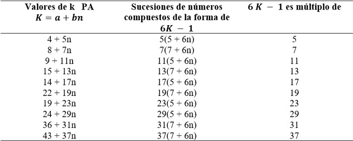 Tabla III. Valores de K que generan números compuestos para la forma 6K + 1